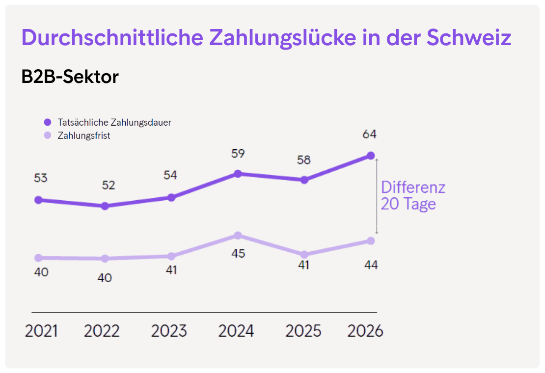 Durchschnittliche Zahlungslücke in der Schweiz
