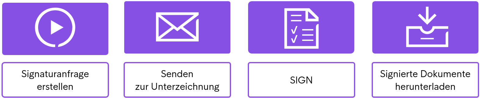 SIGN Prozess