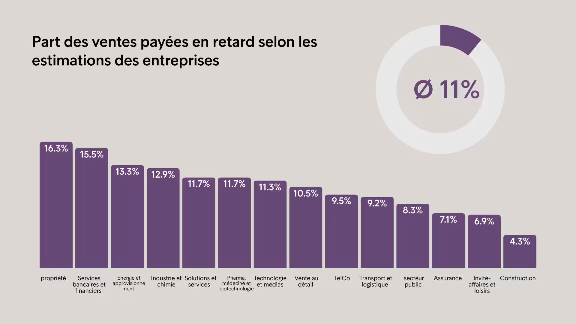 Part des ventes payées en retard